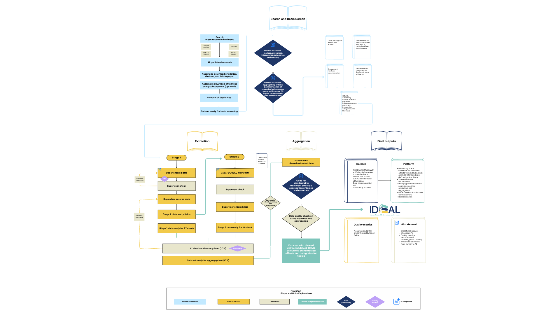 Project flowchart